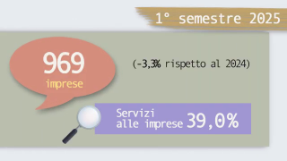 Le cooperative a Torino scendono sotto le mille unità